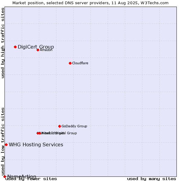 Market position of DigiCert Group vs. WHG Hosting Services vs. NameAction