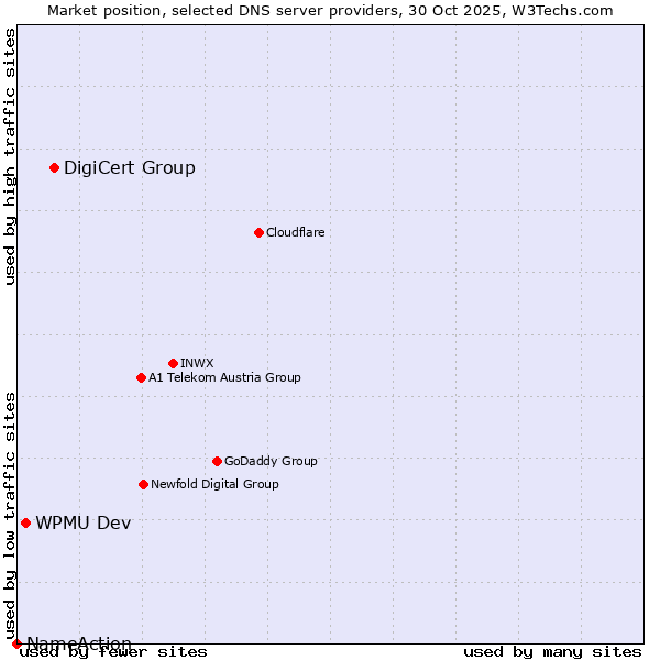 Market position of DigiCert Group vs. WPMU Dev vs. NameAction