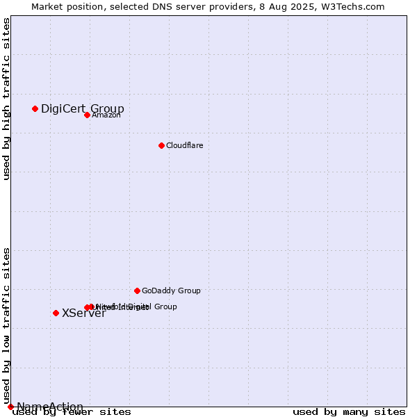 Market position of XServer vs. DigiCert Group vs. NameAction