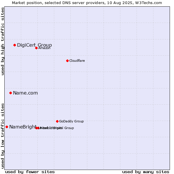 Market position of DigiCert Group vs. Name.com vs. NameBright