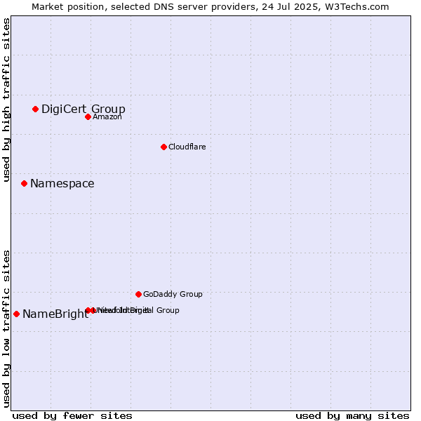 Market position of DigiCert Group vs. Namespace vs. NameBright