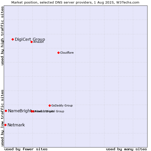 Market position of DigiCert Group vs. NameBright vs. Netmark