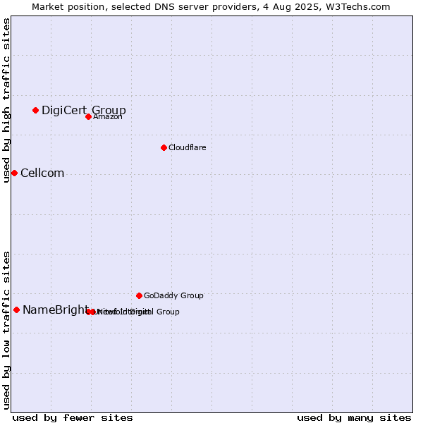 Market position of DigiCert Group vs. NameBright vs. Cellcom