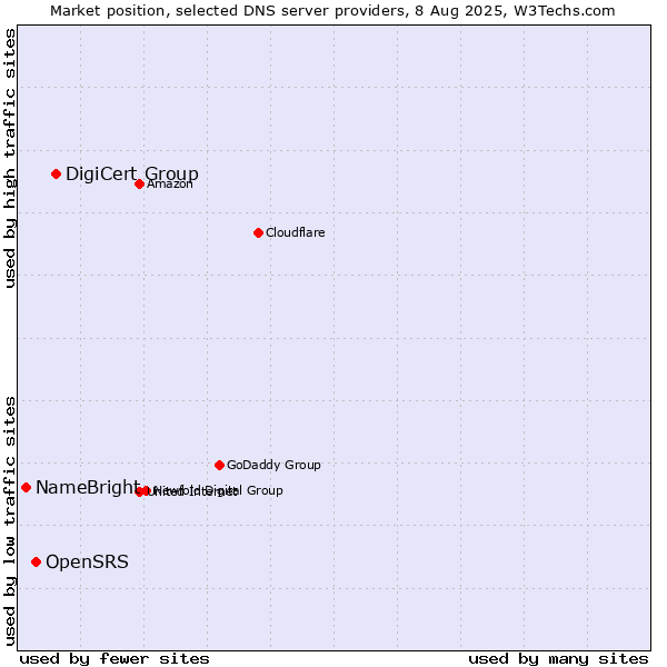 Market position of DigiCert Group vs. OpenSRS vs. NameBright