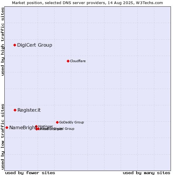 Market position of Register.it vs. DigiCert Group vs. NameBright