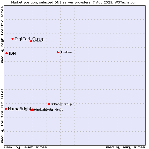 Market position of DigiCert Group vs. IBM vs. NameBright