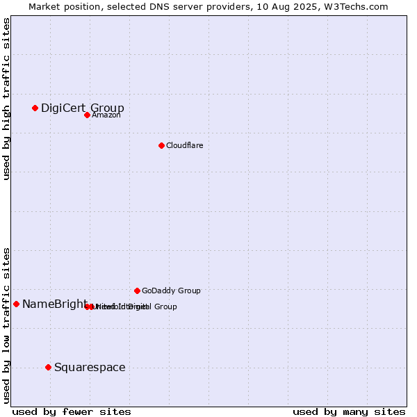 Market position of Squarespace vs. DigiCert Group vs. NameBright