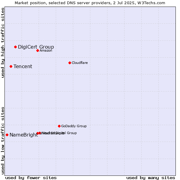 Market position of DigiCert Group vs. Tencent vs. NameBright