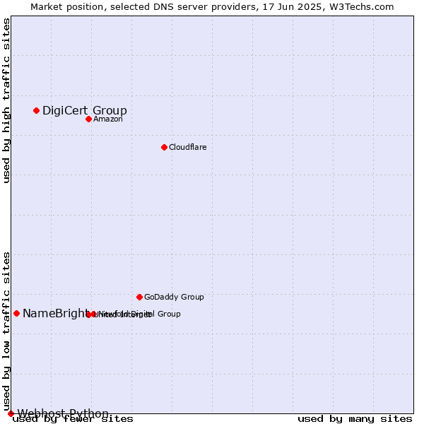 Market position of DigiCert Group vs. NameBright vs. Webhost Python