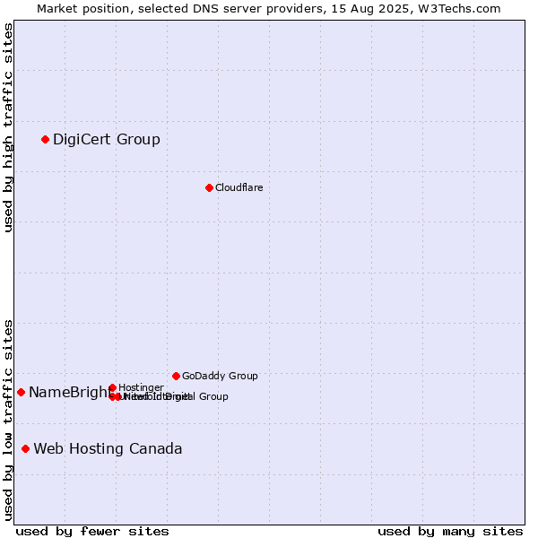 Market position of DigiCert Group vs. Web Hosting Canada vs. NameBright