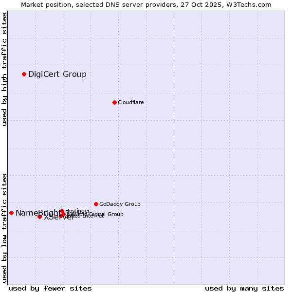 Market position of XServer vs. DigiCert Group vs. NameBright
