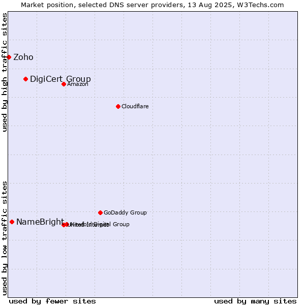 Market position of DigiCert Group vs. NameBright vs. Zoho