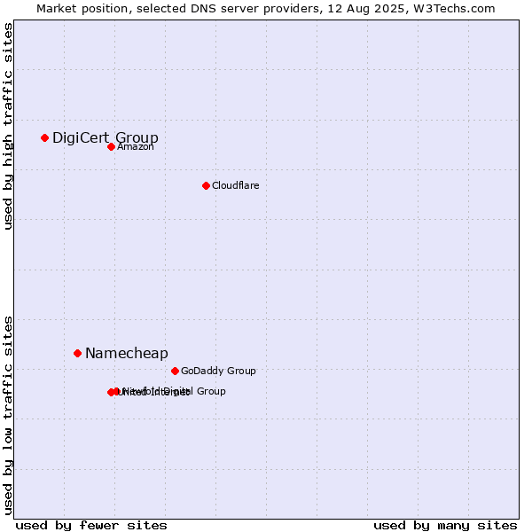 Market position of Namecheap vs. DigiCert Group