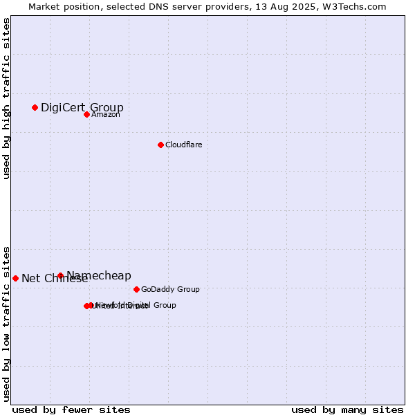 Market position of Namecheap vs. DigiCert Group vs. Net Chinese
