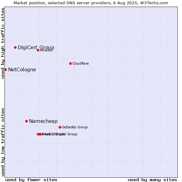Market position of Namecheap vs. DigiCert Group vs. NetCologne