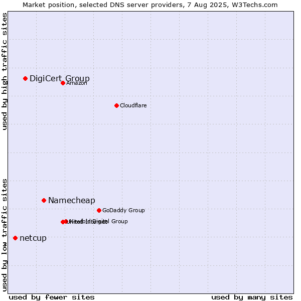 Market position of Namecheap vs. DigiCert Group vs. netcup