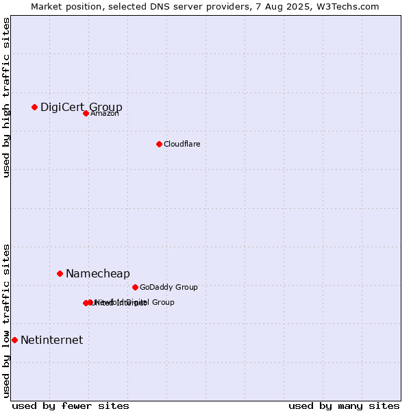 Market position of Namecheap vs. DigiCert Group vs. Netinternet