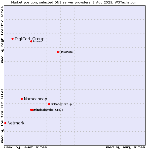 Market position of Namecheap vs. DigiCert Group vs. Netmark