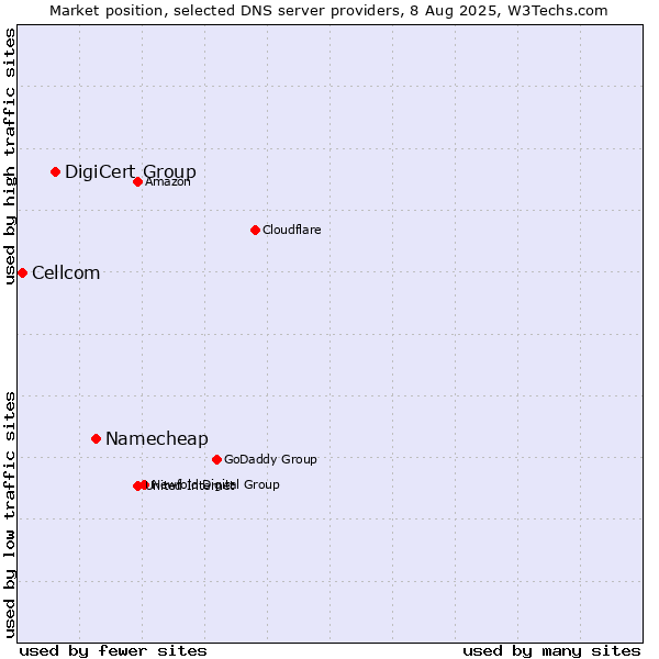 Market position of Namecheap vs. DigiCert Group vs. Cellcom