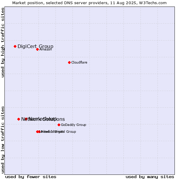 Market position of Namecheap vs. Network Solutions vs. DigiCert Group