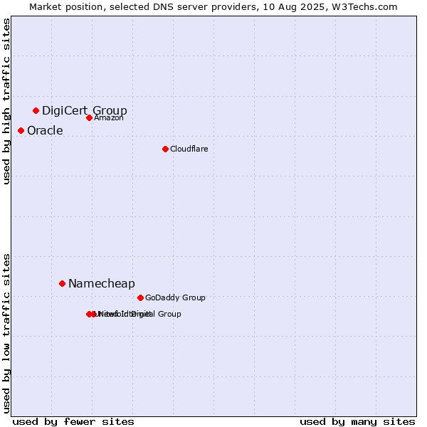 Market position of Namecheap vs. DigiCert Group vs. Oracle