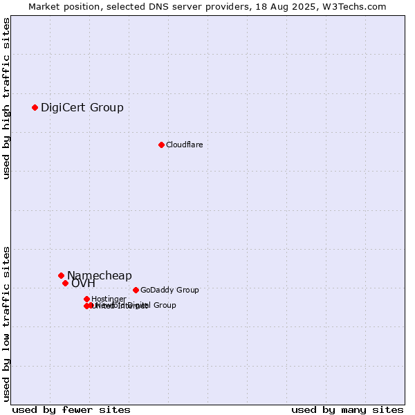 Market position of OVH vs. Namecheap vs. DigiCert Group