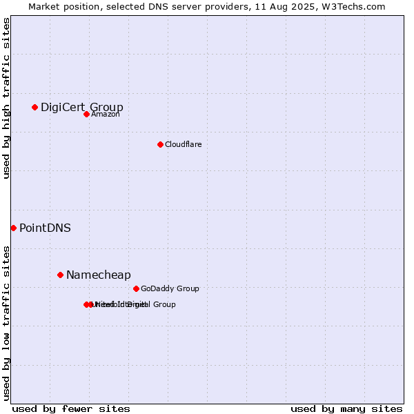 Market position of Namecheap vs. DigiCert Group vs. PointDNS