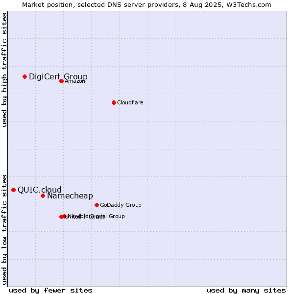Market position of Namecheap vs. DigiCert Group vs. QUIC.cloud