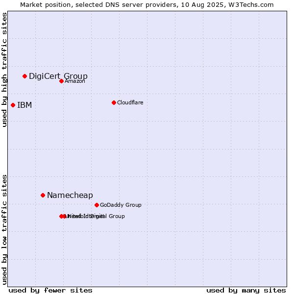 Market position of Namecheap vs. DigiCert Group vs. IBM