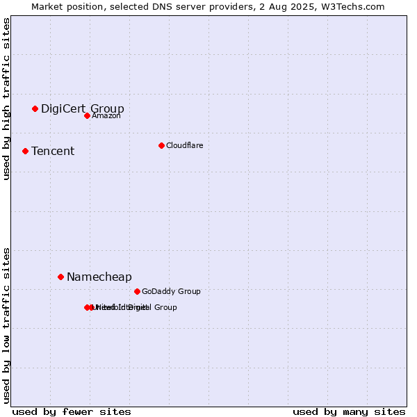 Market position of Namecheap vs. DigiCert Group vs. Tencent