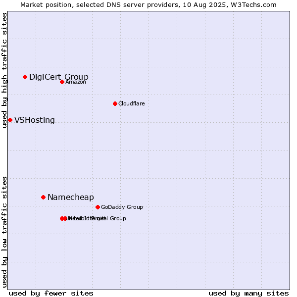 Market position of Namecheap vs. DigiCert Group vs. VSHosting