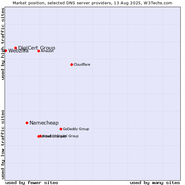Market position of Namecheap vs. DigiCert Group vs. Webzilla