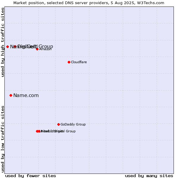 Market position of DigiCert Group vs. Name.com vs. Nameshield
