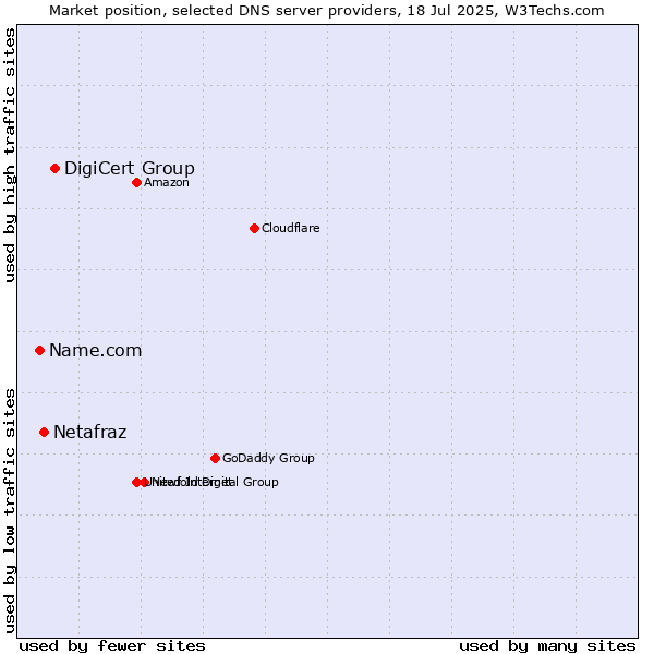 Market position of DigiCert Group vs. Netafraz vs. Name.com
