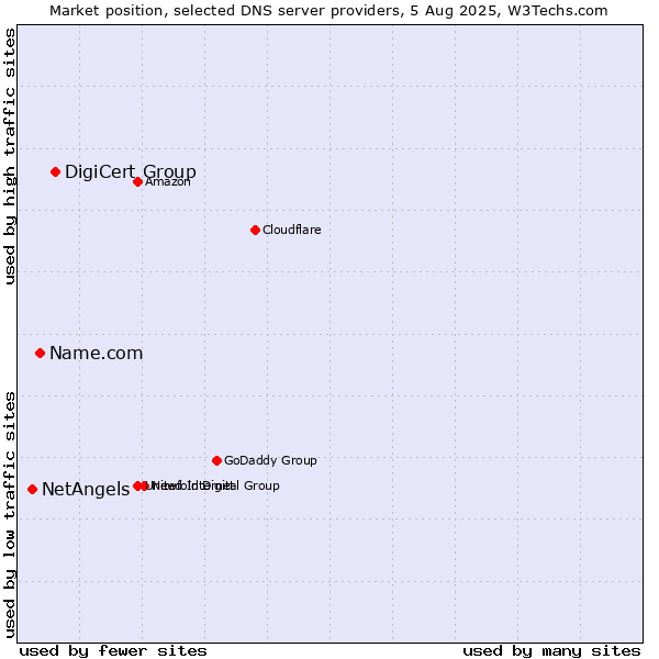 Market position of DigiCert Group vs. Name.com vs. NetAngels