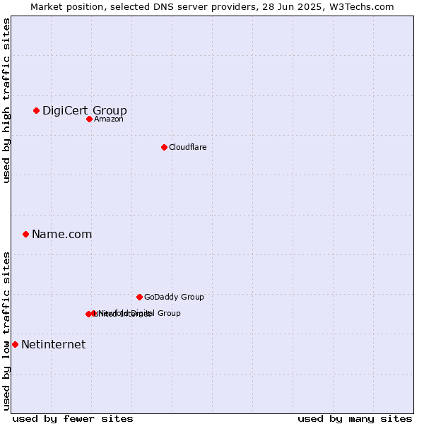 Market position of DigiCert Group vs. Name.com vs. Netinternet