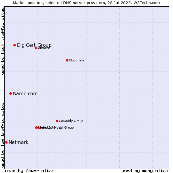 Market position of DigiCert Group vs. Name.com vs. Netmark
