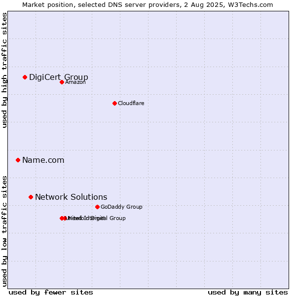 Market position of Network Solutions vs. DigiCert Group vs. Name.com