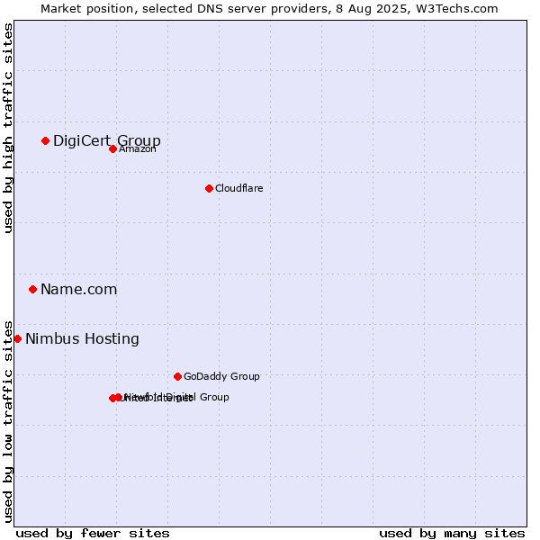 Market position of DigiCert Group vs. Name.com vs. Nimbus Hosting