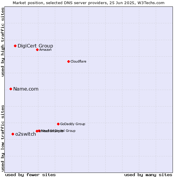 Market position of DigiCert Group vs. o2switch vs. Name.com