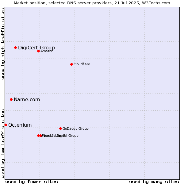 Market position of DigiCert Group vs. Name.com vs. Octenium