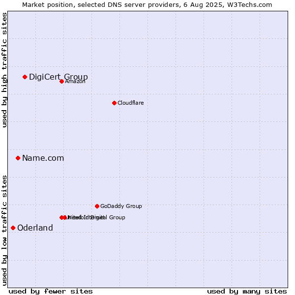 Market position of DigiCert Group vs. Name.com vs. Oderland