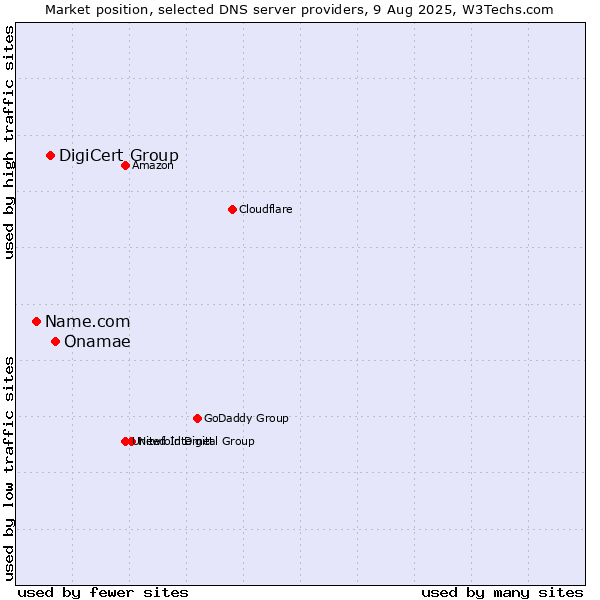 Market position of Onamae vs. DigiCert Group vs. Name.com