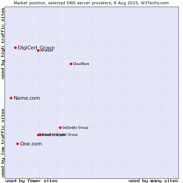 Market position of One.com vs. DigiCert Group vs. Name.com