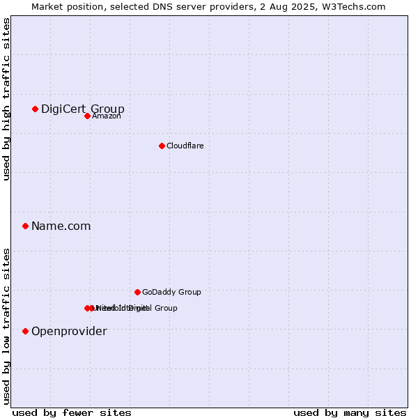 Market position of DigiCert Group vs. Name.com vs. Openprovider