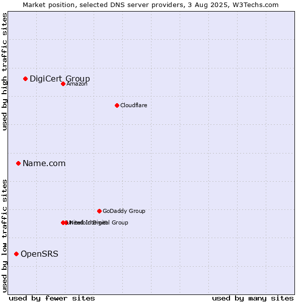 Market position of DigiCert Group vs. Name.com vs. OpenSRS