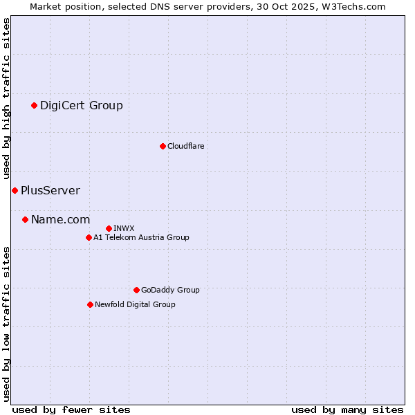 Market position of DigiCert Group vs. Name.com vs. PlusServer