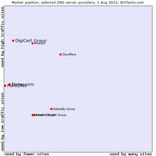 Market position of DigiCert Group vs. Name.com vs. PointDNS