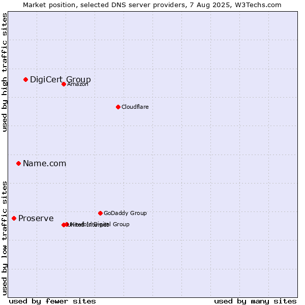 Market position of DigiCert Group vs. Name.com vs. Proserve