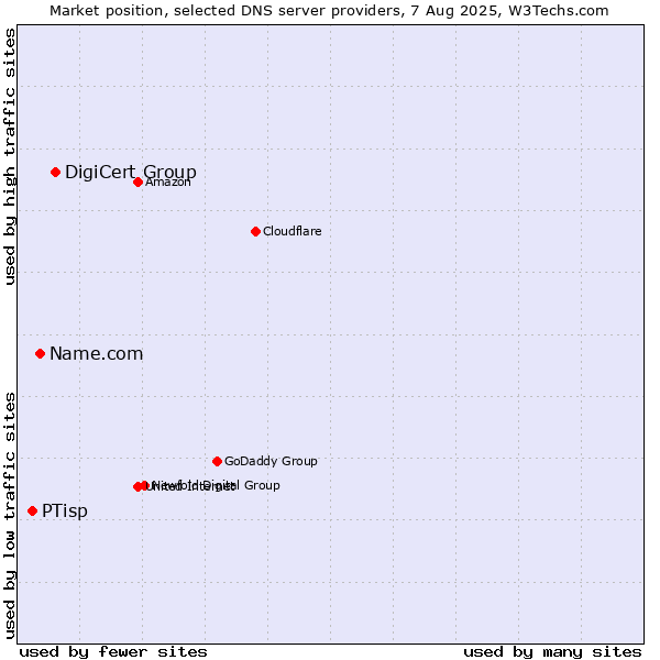 Market position of DigiCert Group vs. Name.com vs. PTisp
